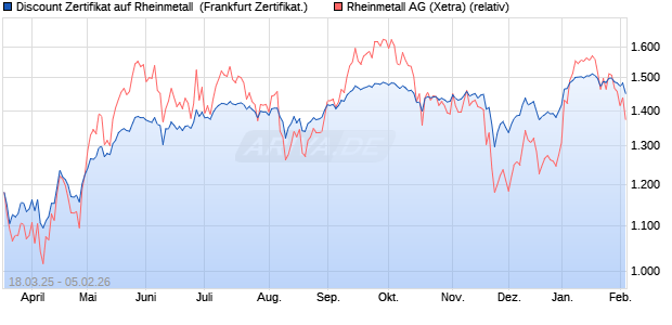 Discount Zertifikat auf Rheinmetall [Vontobel] (WKN: VG7W1H) Chart