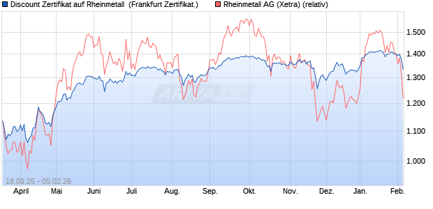 Discount Zertifikat auf Rheinmetall [Vontobel] (WKN: VG7WZ7) Chart