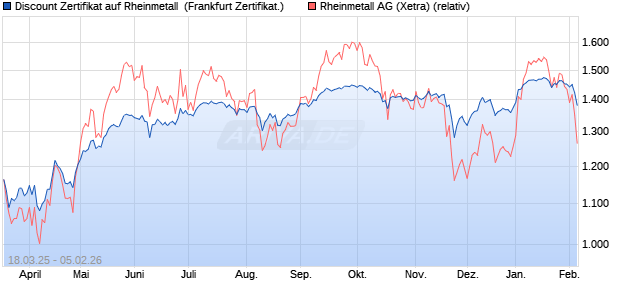 Discount Zertifikat auf Rheinmetall [Vontobel] (WKN: VG7W0F) Chart