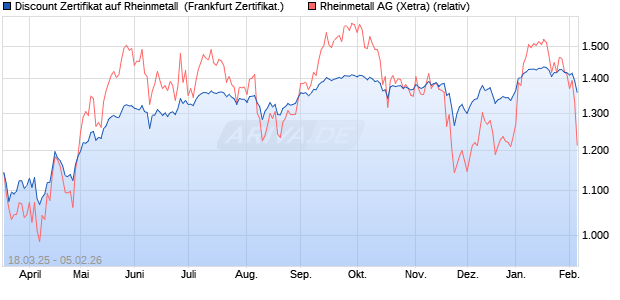 Discount Zertifikat auf Rheinmetall [Vontobel] (WKN: VG7W0E) Chart