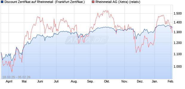 Discount Zertifikat auf Rheinmetall [Vontobel] (WKN: VG7W0D) Chart