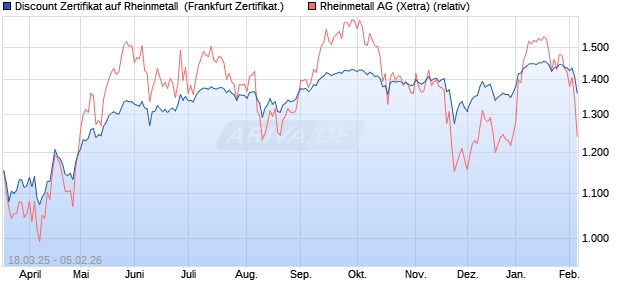 Discount Zertifikat auf Rheinmetall [Vontobel] (WKN: VG7W0H) Chart