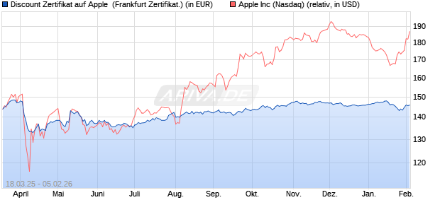 Discount Zertifikat auf Apple [Vontobel] (WKN: VG7W26) Chart