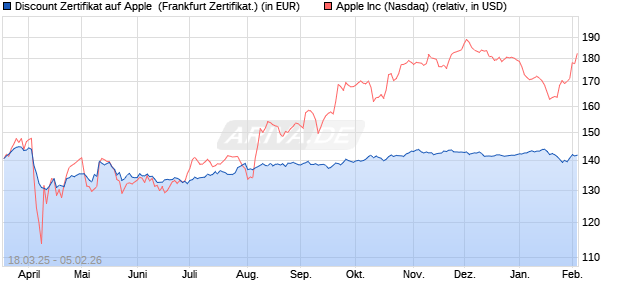 Discount Zertifikat auf Apple [Vontobel] (WKN: VG7W24) Chart