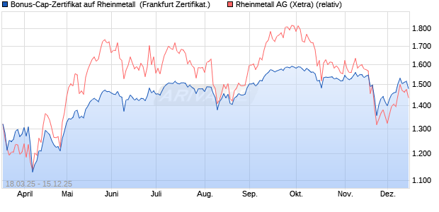 Bonus-Cap-Zertifikat auf Rheinmetall [Vontobel] (WKN: VG7W4T) Chart