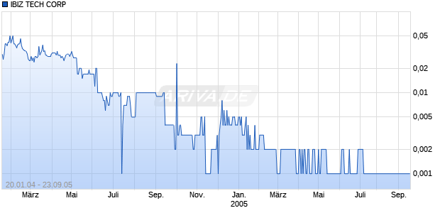 IBIZ TECH CORP Chart