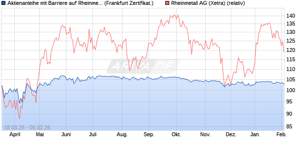 Aktienanleihe mit Barriere auf Rheinmetall [Vontobel] (WKN: VG7W60) Chart