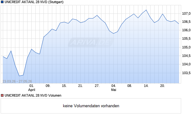 UNICREDIT AKTANL 28 NVD Aktie Chart