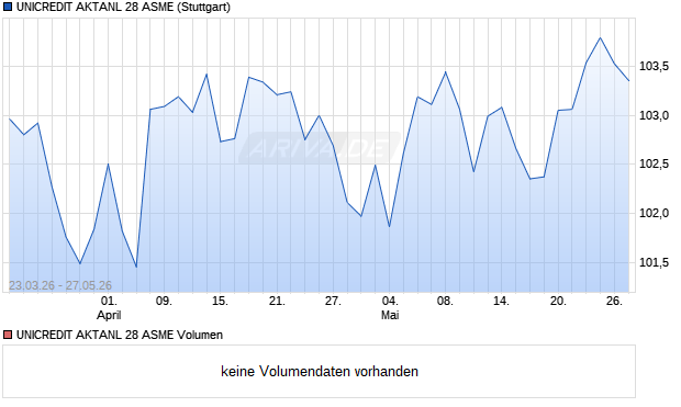 UNICREDIT AKTANL 28 ASME Aktie Chart