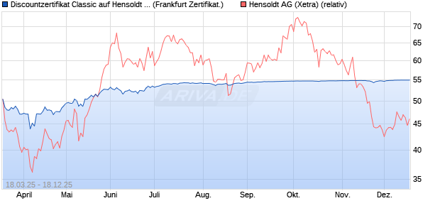 Discountzertifikat Classic auf Hensoldt AG [Soci&eacute;t&eacute; G. (WKN: SX5425) Chart