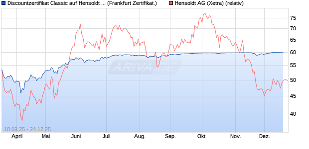 Discountzertifikat Classic auf Hensoldt AG [Soci&eacute;t&eacute; G. (WKN: SX5426) Chart