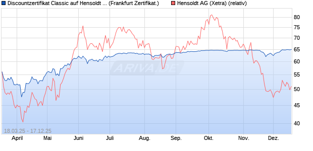 Discountzertifikat Classic auf Hensoldt AG [Soci&eacute;t&eacute; G. (WKN: SX5427) Chart