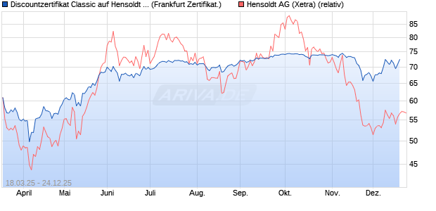 Discountzertifikat Classic auf Hensoldt AG [Soci&eacute;t&eacute; G. (WKN: SX5429) Chart