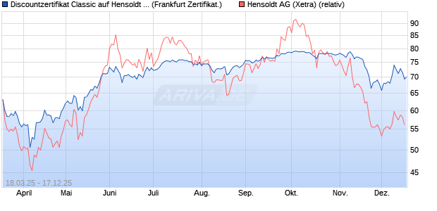 Discountzertifikat Classic auf Hensoldt AG [Soci&eacute;t&eacute; G. (WKN: SX543A) Chart