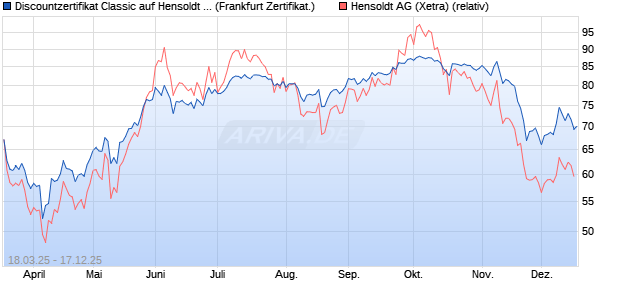Discountzertifikat Classic auf Hensoldt AG [Soci&eacute;t&eacute; G. (WKN: SX543C) Chart