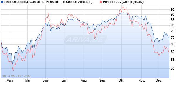 Discountzertifikat Classic auf Hensoldt AG [Soci&eacute;t&eacute; G. (WKN: SX543D) Chart