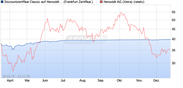 Discountzertifikat Classic auf Hensoldt AG [Soci&eacute;t&eacute; G. (WKN: SX543J) Chart