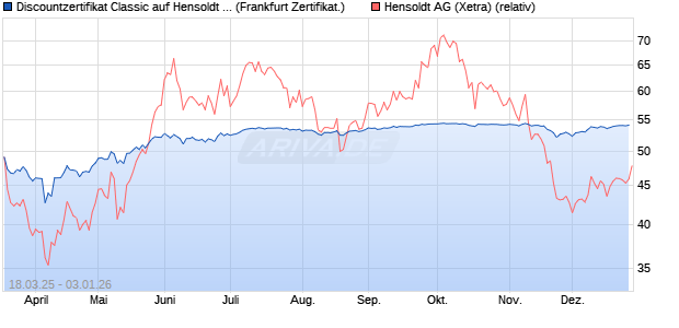 Discountzertifikat Classic auf Hensoldt AG [Soci&eacute;t&eacute; G. (WKN: SX543M) Chart