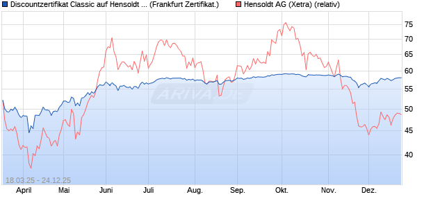 Discountzertifikat Classic auf Hensoldt AG [Soci&eacute;t&eacute; G. (WKN: SX543N) Chart