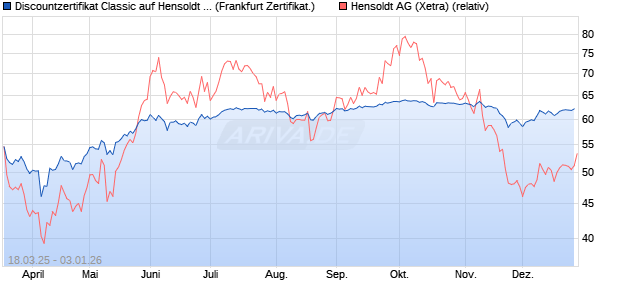 Discountzertifikat Classic auf Hensoldt AG [Soci&eacute;t&eacute; G. (WKN: SX543P) Chart