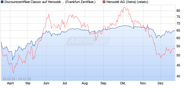 Discountzertifikat Classic auf Hensoldt AG [Soci&eacute;t&eacute; G. (WKN: SX543Q) Chart