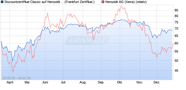 Discountzertifikat Classic auf Hensoldt AG [Soci&eacute;t&eacute; G. (WKN: SX543S) Chart