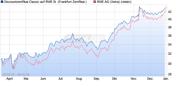 Discountzertifikat Classic auf RWE St [Soci&eacute;t&eacute; G&eacute;n&eacute;r. (WKN: SX546X) Chart