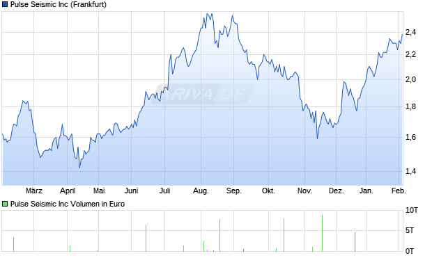 Pulse Seismic Aktie Chart
