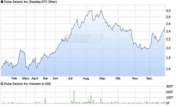 Pulse Seismic Aktie Chart