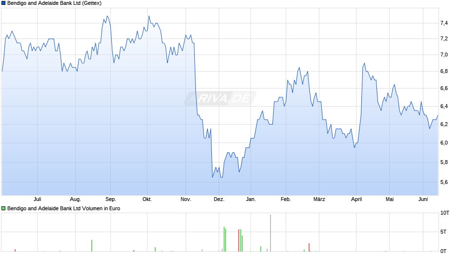 Bendigo and Adelaide Bank Chart