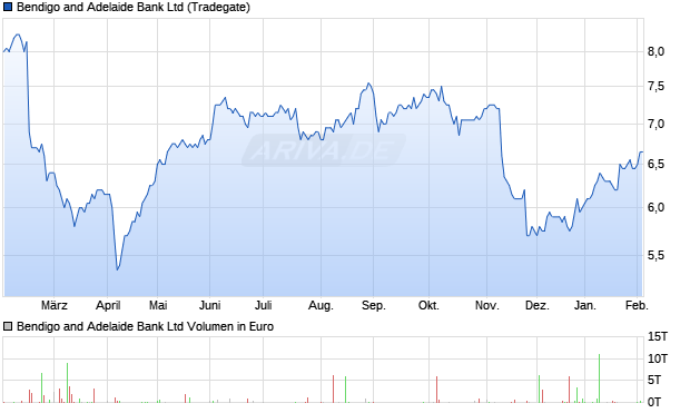 Bendigo and Adelaide Bank Aktie Chart