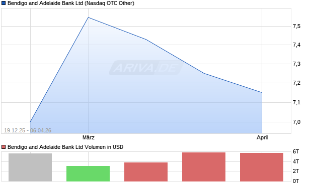 Bendigo and Adelaide Bank Aktie Chart