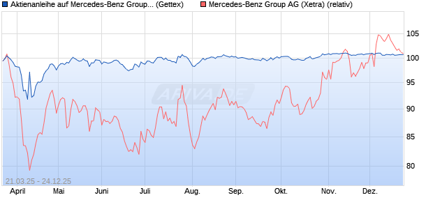 Aktienanleihe auf Mercedes-Benz Group [UniCredit B. (WKN: UG40C7) Chart