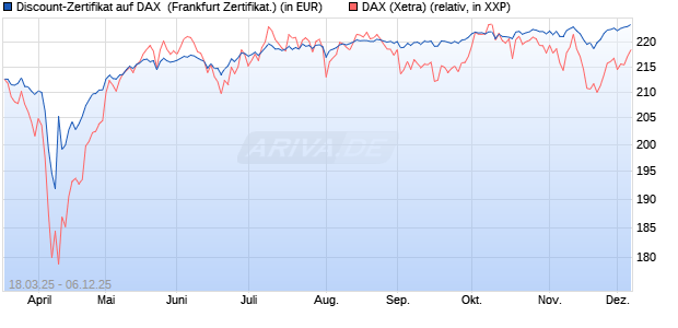 Discount-Zertifikat auf DAX [DZ BANK AG] (WKN: DY53ZG) Chart