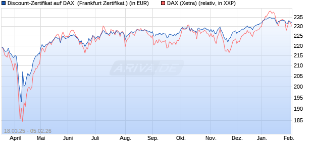 Discount-Zertifikat auf DAX [DZ BANK AG] (WKN: DY53ZP) Chart