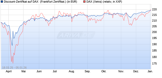 Discount-Zertifikat auf DAX [DZ BANK AG] (WKN: DY53ZL) Chart