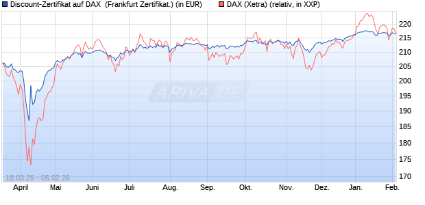 Discount-Zertifikat auf DAX [DZ BANK AG] (WKN: DY53ZN) Chart