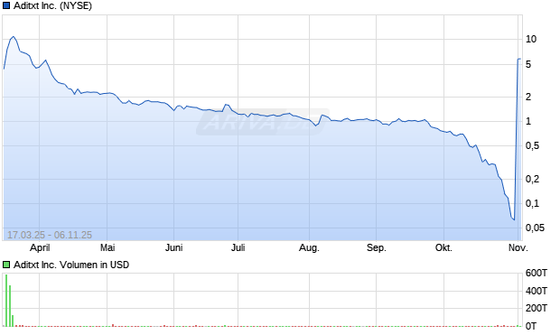 Aditxt Aktie Chart