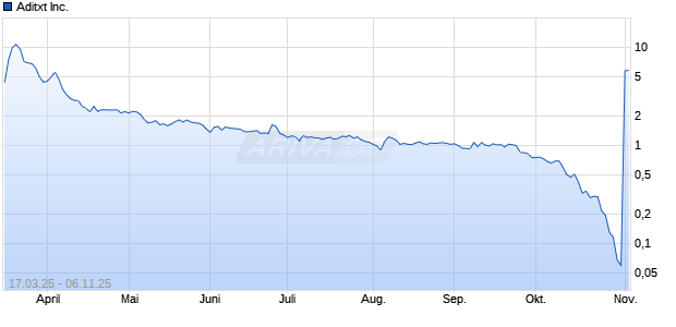 Aditxt Inc. Chart