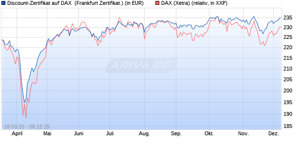 Discount-Zertifikat auf DAX [DZ BANK AG] (WKN: DY53ZK) Chart