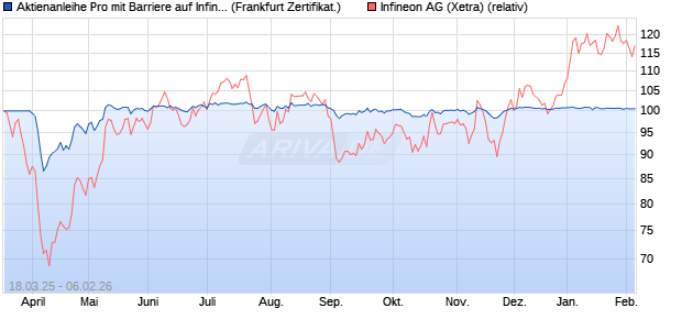 Aktienanleihe Pro mit Barriere auf Infineon [Vontobel] (WKN: VG7W64) Chart