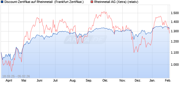 Discount-Zertifikat auf Rheinmetall [DZ BANK AG] (WKN: DY54H8) Chart
