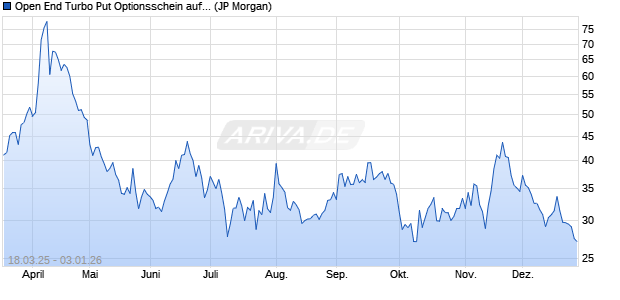 Open End Turbo Put Optionsschein auf DAX [J.P. Mor. (WKN: JF9LY2) Chart