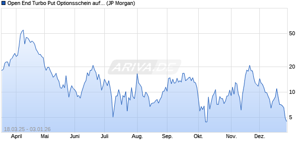 Open End Turbo Put Optionsschein auf DAX [J.P. Mor. (WKN: JF9LY3) Chart