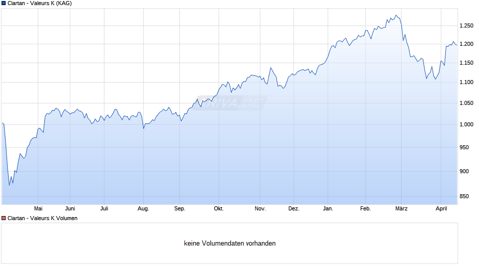 Clartan - Valeurs K Chart