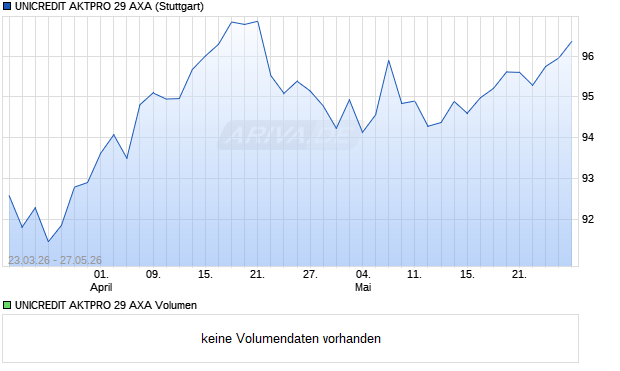 UNICREDIT AKTPRO 29 AXA Aktie Chart