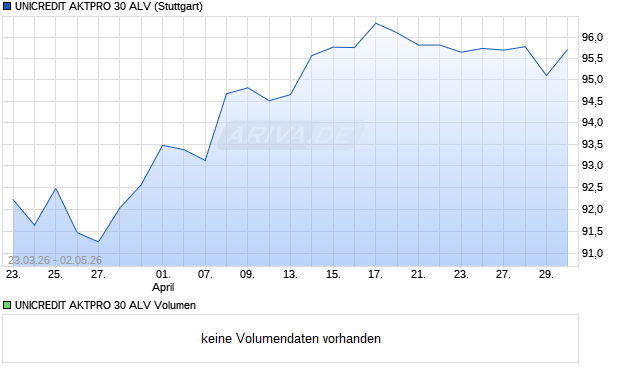 UNICREDIT AKTPRO 30 ALV Aktie Chart