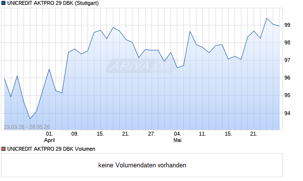 UNICREDIT AKTPRO 29 DBK Aktie Chart