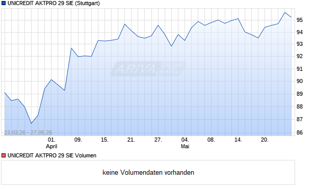 UNICREDIT AKTPRO 29 SIE Aktie Chart