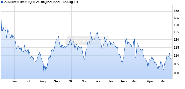 Solactive Leverarged 2x long BERKSHIRE Index Chart